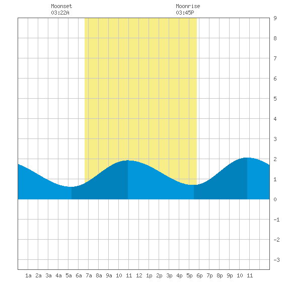 Sarasota tide chart for Sunday, November 2, 2025
