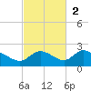 Sarasota tide chart for Sunday, November 2, 2025