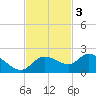 Sarasota tide chart for Monday, November 3, 2025