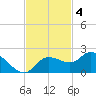 Sarasota tide chart for Tuesday, November 4, 2025