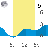 Sarasota tide chart for Wednesday, November 5, 2025