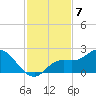 Sarasota tide chart for Friday, November 7, 2025