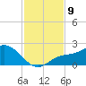 Sarasota tide chart for Sunday, November 9, 2025
