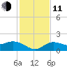 Sarasota tide chart for Thursday, December 11, 2025