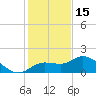 Sarasota tide chart for Monday, December 15, 2025