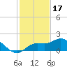 Sarasota tide chart for Wednesday, December 17, 2025