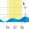 Sarasota tide chart for Monday, December 1, 2025