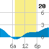 Sarasota tide chart for Saturday, December 20, 2025