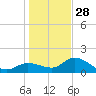 Sarasota tide chart for Sunday, December 28, 2025