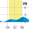 Sarasota tide chart for Monday, December 29, 2025