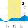Sarasota tide chart for Tuesday, December 2, 2025