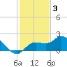 Sarasota tide chart for Wednesday, December 3, 2025