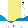 Sarasota tide chart for Sunday, December 7, 2025