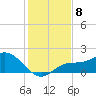 Sarasota tide chart for Monday, December 8, 2025
