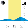 Sarasota tide chart for Saturday, January 10, 2026
