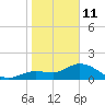 Sarasota tide chart for Sunday, January 11, 2026