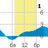 Sarasota tide chart for Thursday, January 1, 2026