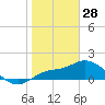 Sarasota tide chart for Wednesday, January 28, 2026