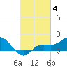 Sarasota tide chart for Sunday, January 4, 2026