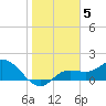 Sarasota tide chart for Monday, January 5, 2026