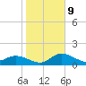 Sarasota tide chart for Friday, January 9, 2026