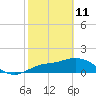 Sarasota tide chart for Wednesday, February 11, 2026