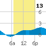 Sarasota tide chart for Friday, February 13, 2026