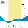 Sarasota tide chart for Sunday, February 1, 2026