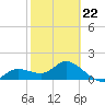 Sarasota tide chart for Sunday, February 22, 2026