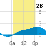 Sarasota tide chart for Thursday, February 26, 2026