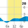 Sarasota tide chart for Saturday, February 28, 2026