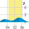 Sarasota tide chart for Saturday, February 7, 2026
