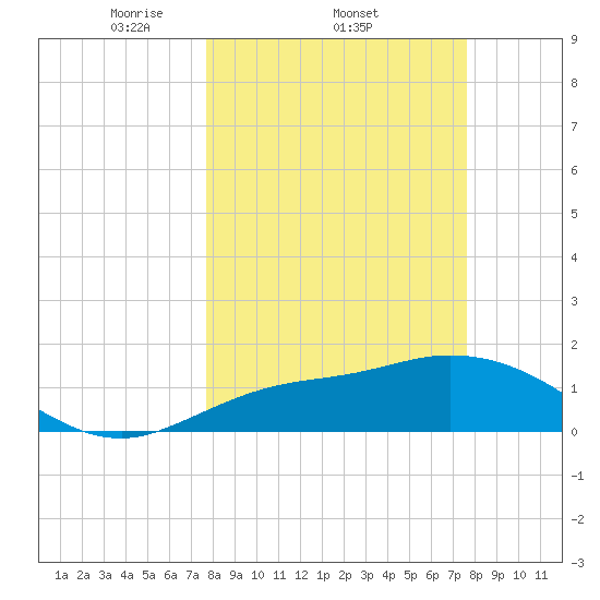 Sarasota tide chart for Thursday, March 12, 2026