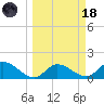 Sarasota tide chart for Wednesday, March 18, 2026