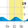 Sarasota tide chart for Thursday, March 19, 2026