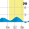 Sarasota tide chart for Friday, March 20, 2026