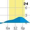 Sarasota tide chart for Tuesday, March 24, 2026