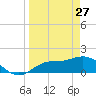 Sarasota tide chart for Friday, March 27, 2026