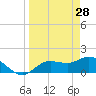 Sarasota tide chart for Saturday, March 28, 2026