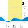 Sarasota tide chart for Monday, March 2, 2026