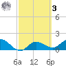 Sarasota tide chart for Tuesday, March 3, 2026