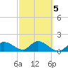 Sarasota tide chart for Thursday, March 5, 2026