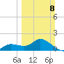 Sarasota tide chart for Sunday, March 8, 2026