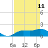 Sarasota tide chart for Saturday, April 11, 2026