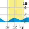 Sarasota tide chart for Monday, April 13, 2026