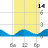 Sarasota tide chart for Tuesday, April 14, 2026