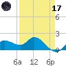 Sarasota tide chart for Friday, April 17, 2026