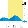 Sarasota tide chart for Saturday, April 18, 2026