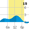 Sarasota tide chart for Sunday, April 19, 2026