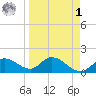 Sarasota tide chart for Wednesday, April 1, 2026